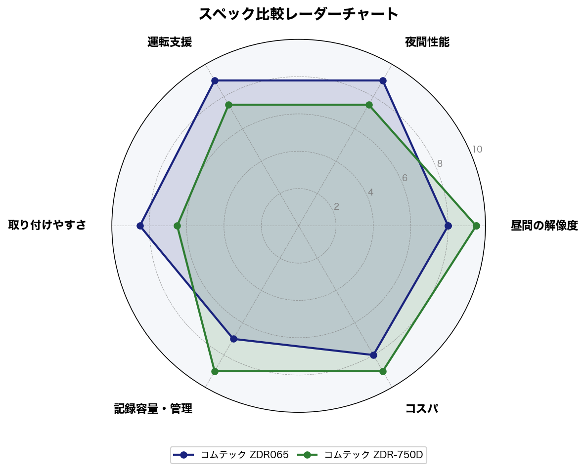 スペック比較レーダーチャート
