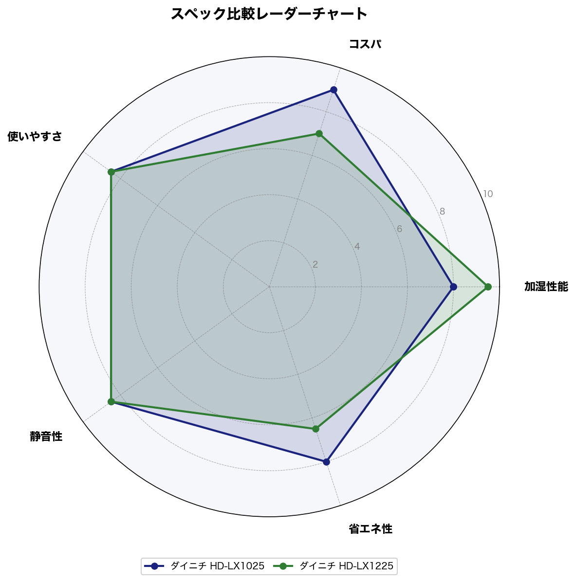 スペック比較レーダーチャート