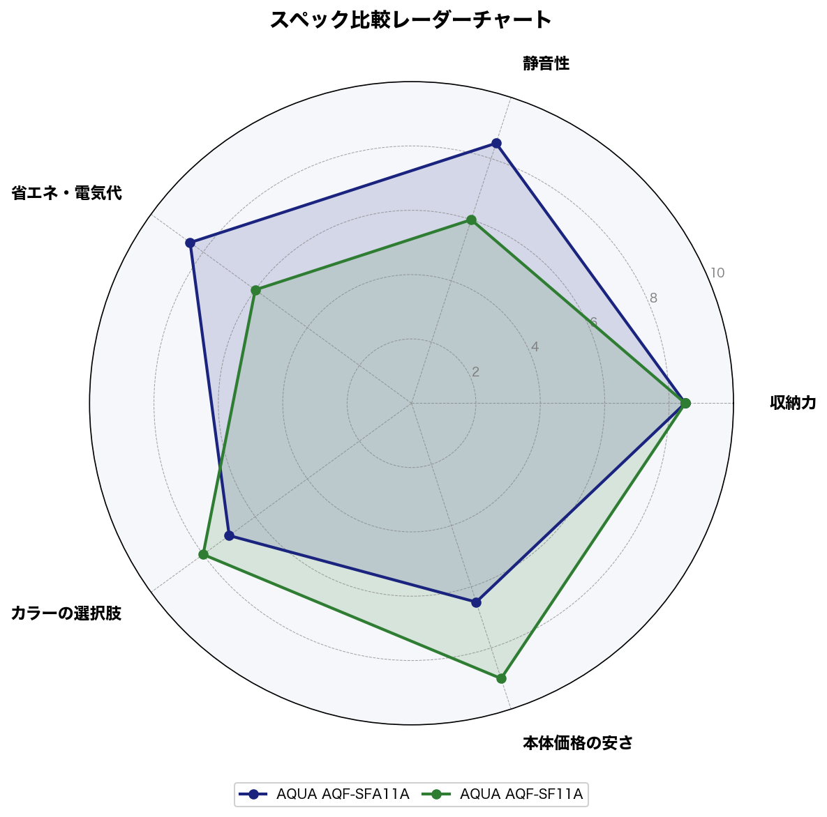 スペック比較レーダーチャート