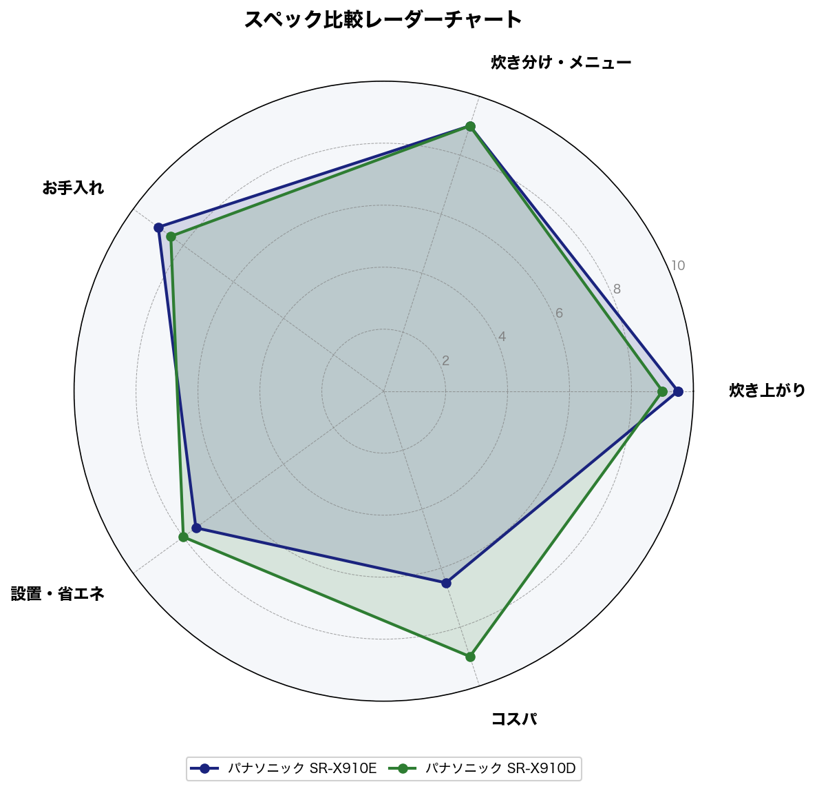 スペック比較レーダーチャート
