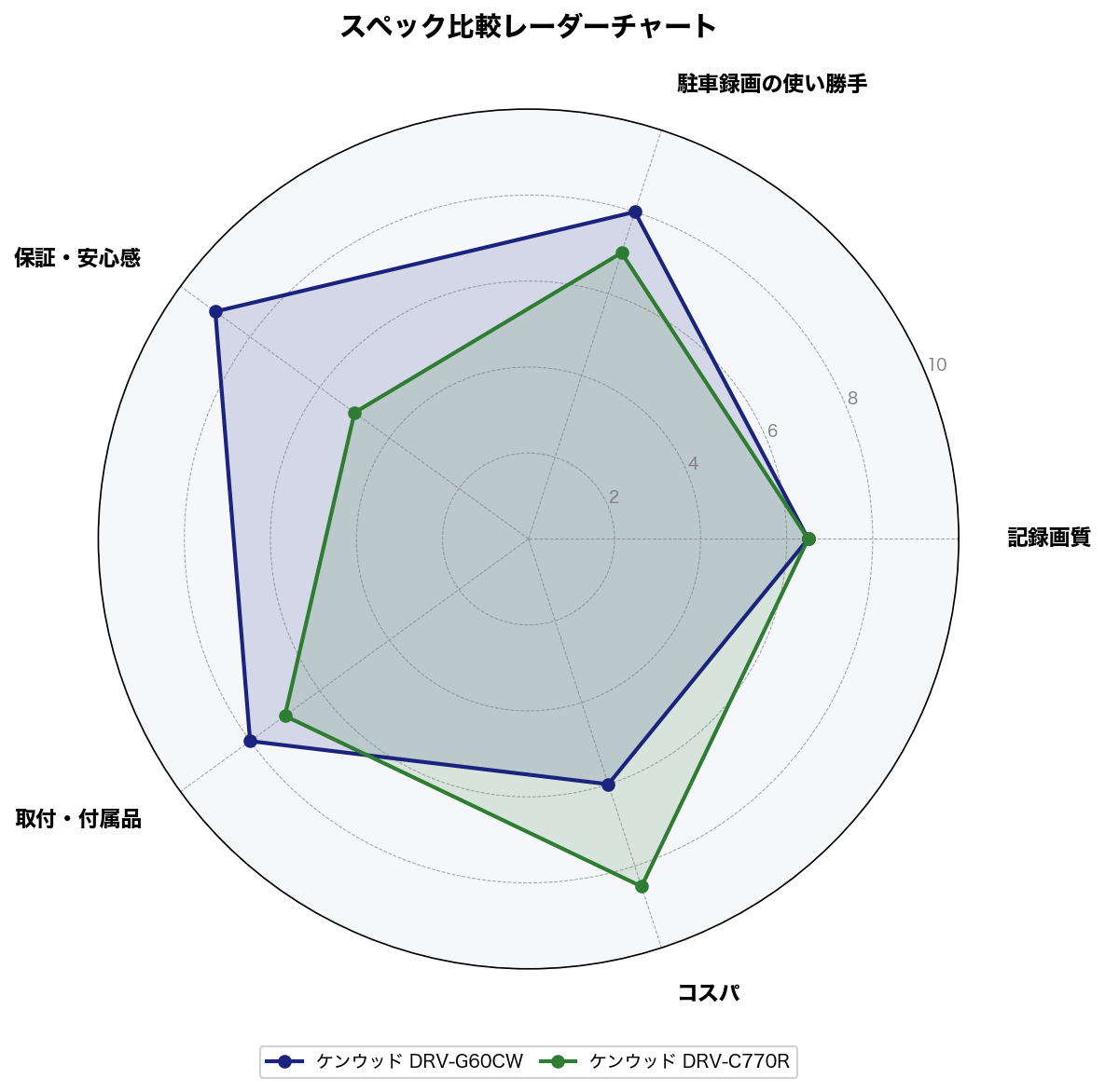 スペック比較レーダーチャート