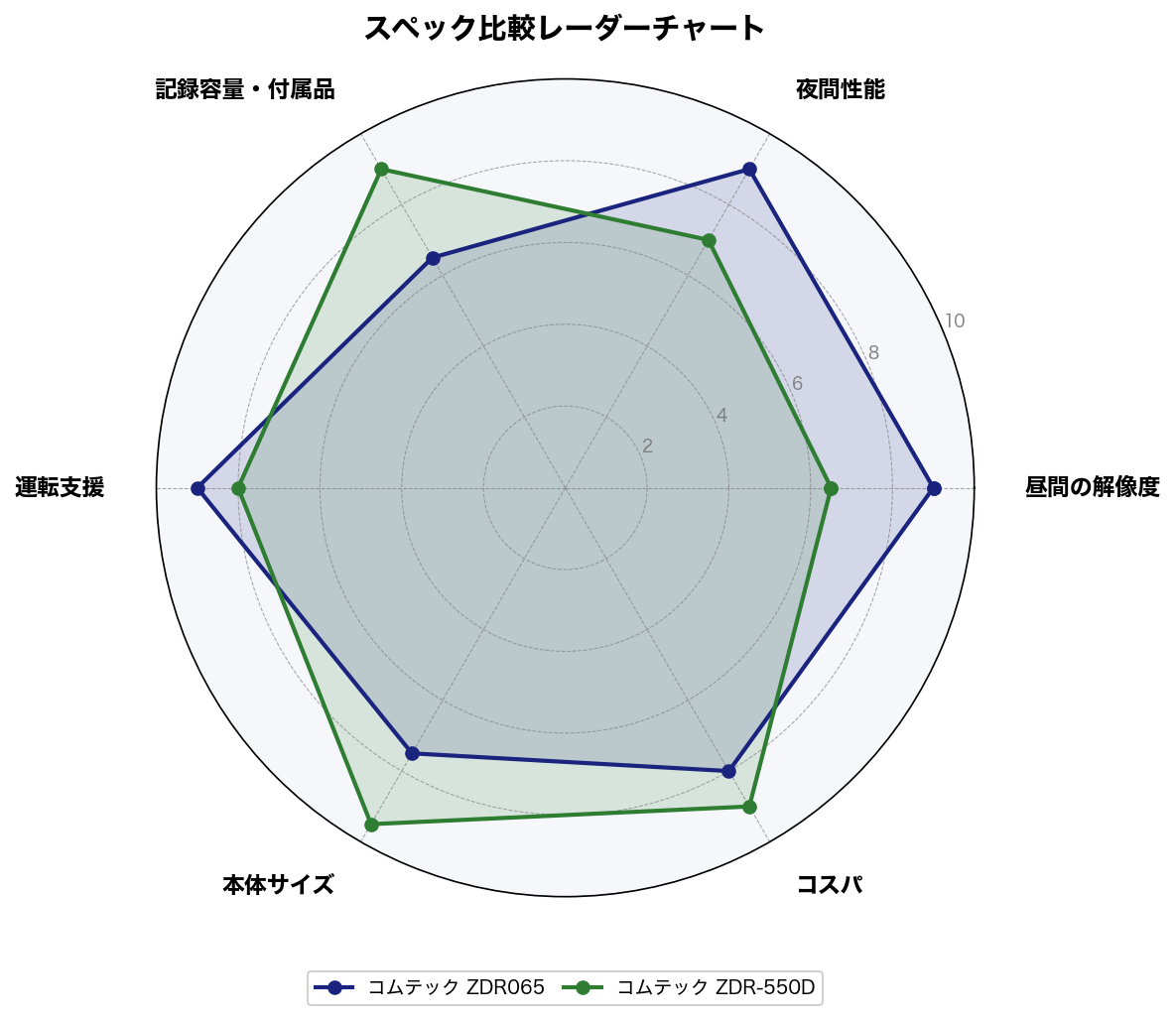 スペック比較レーダーチャート