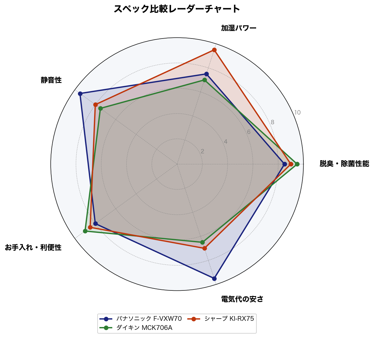スペック比較レーダーチャート