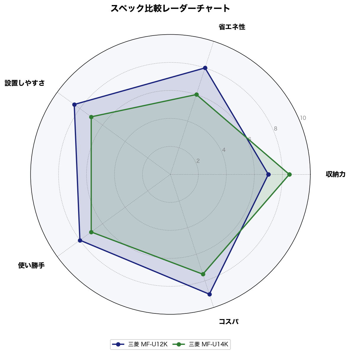 スペック比較レーダーチャート