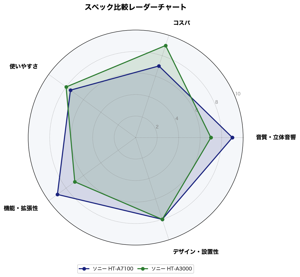 スペック比較レーダーチャート