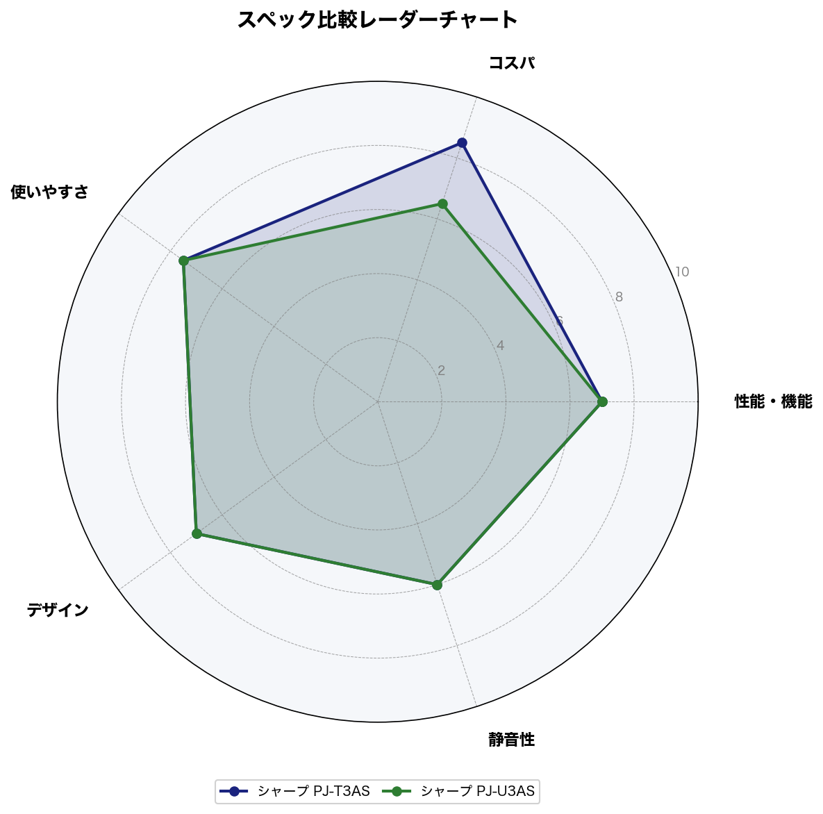 スペック比較レーダーチャート