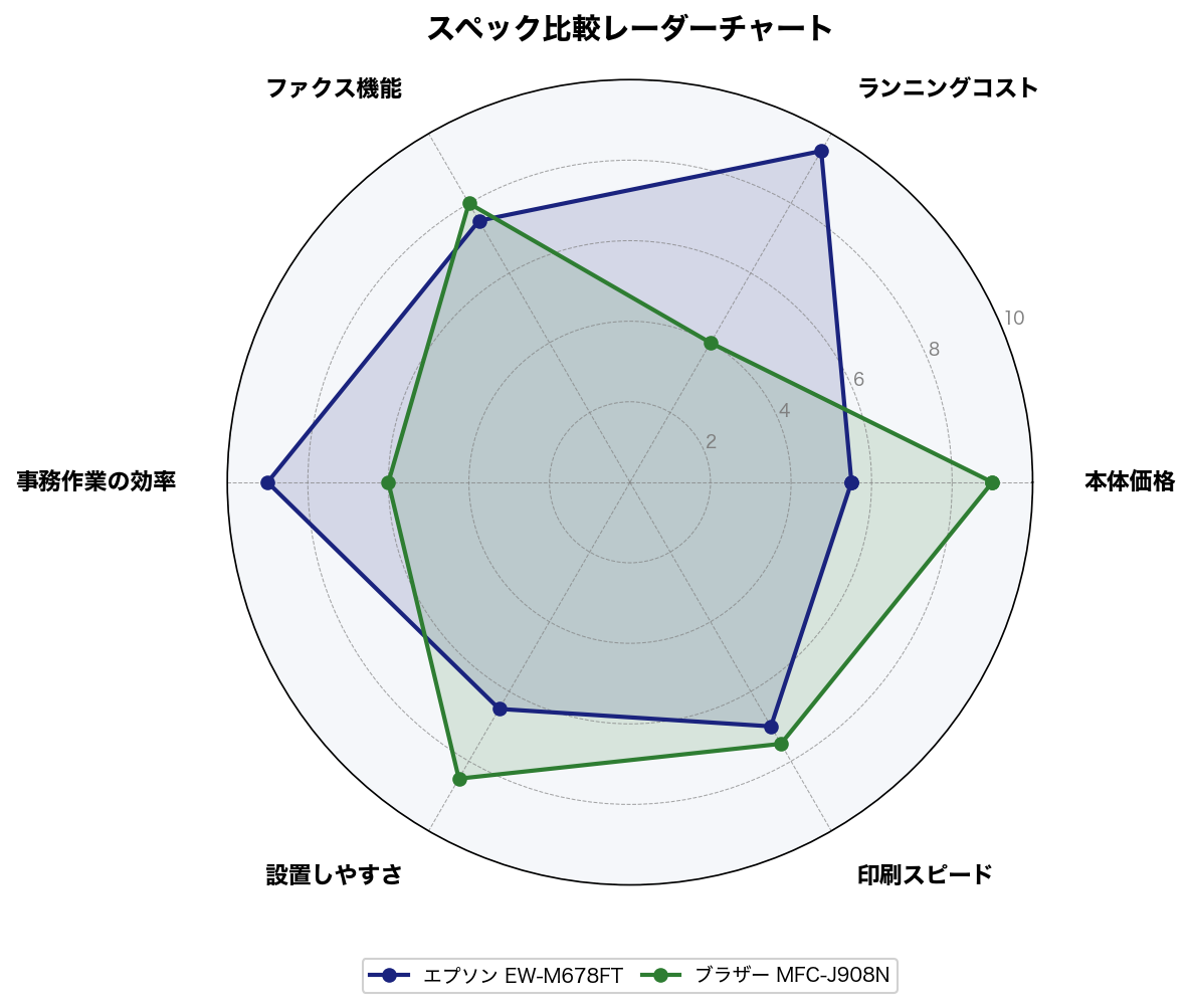 スペック比較レーダーチャート