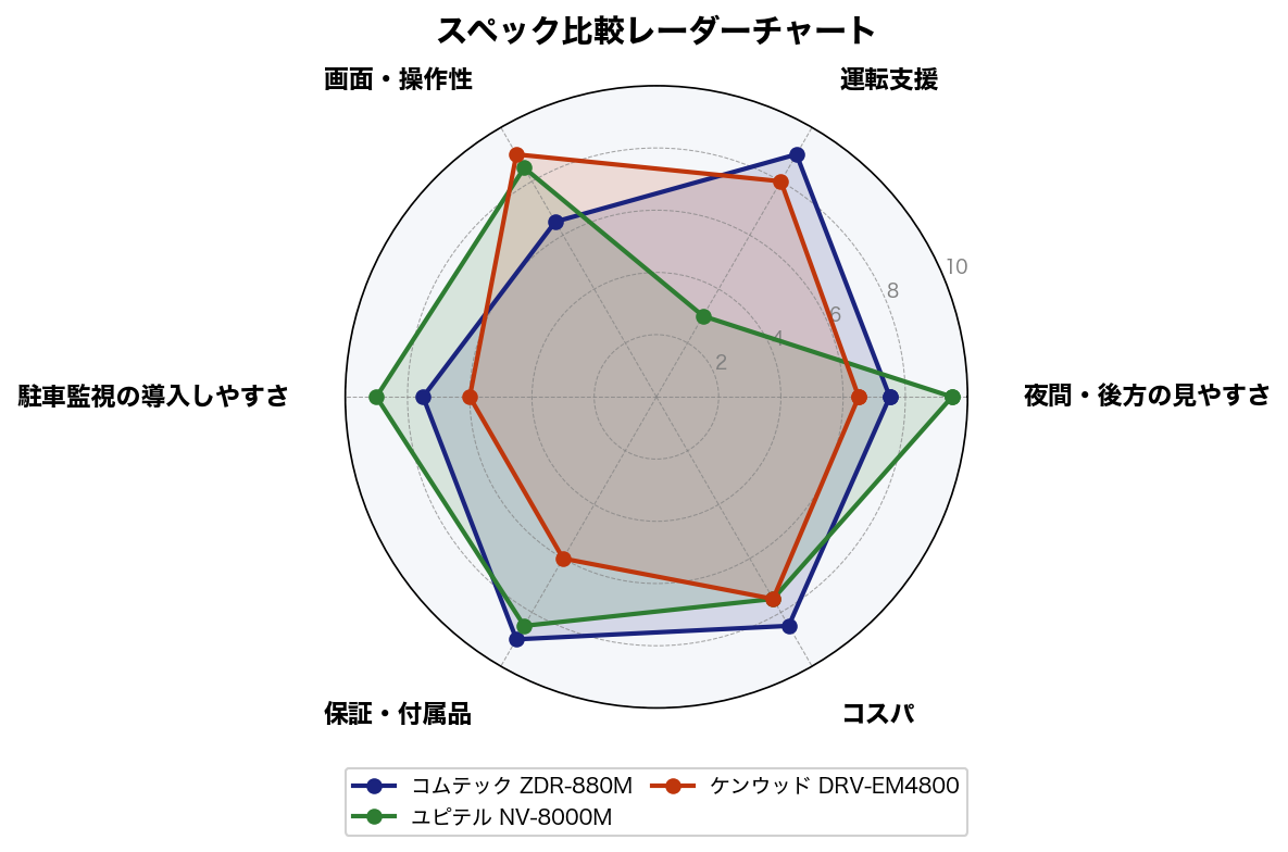 スペック比較レーダーチャート