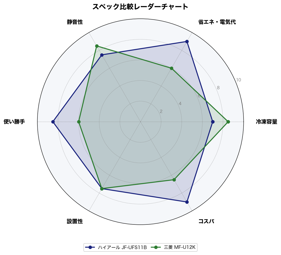 スペック比較レーダーチャート