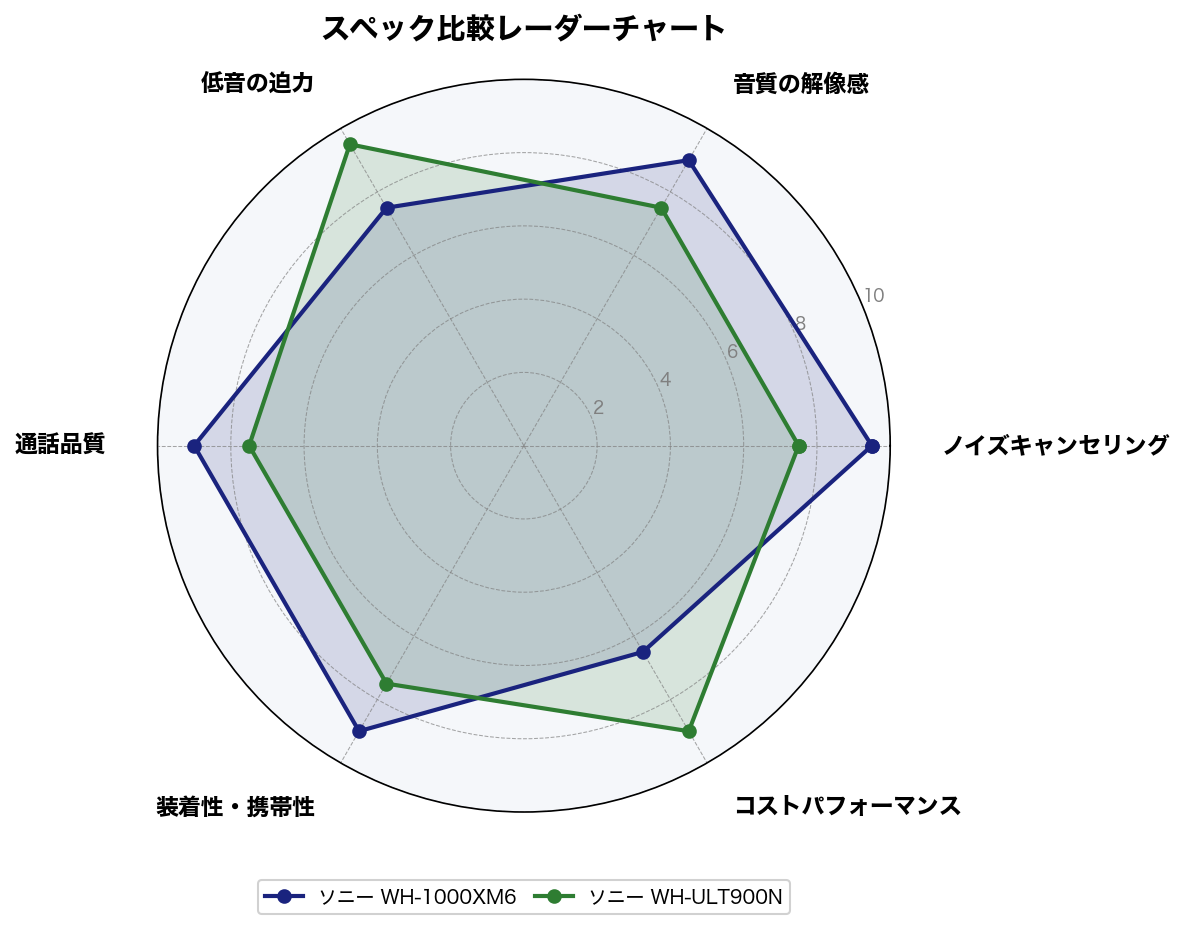 スペック比較レーダーチャート