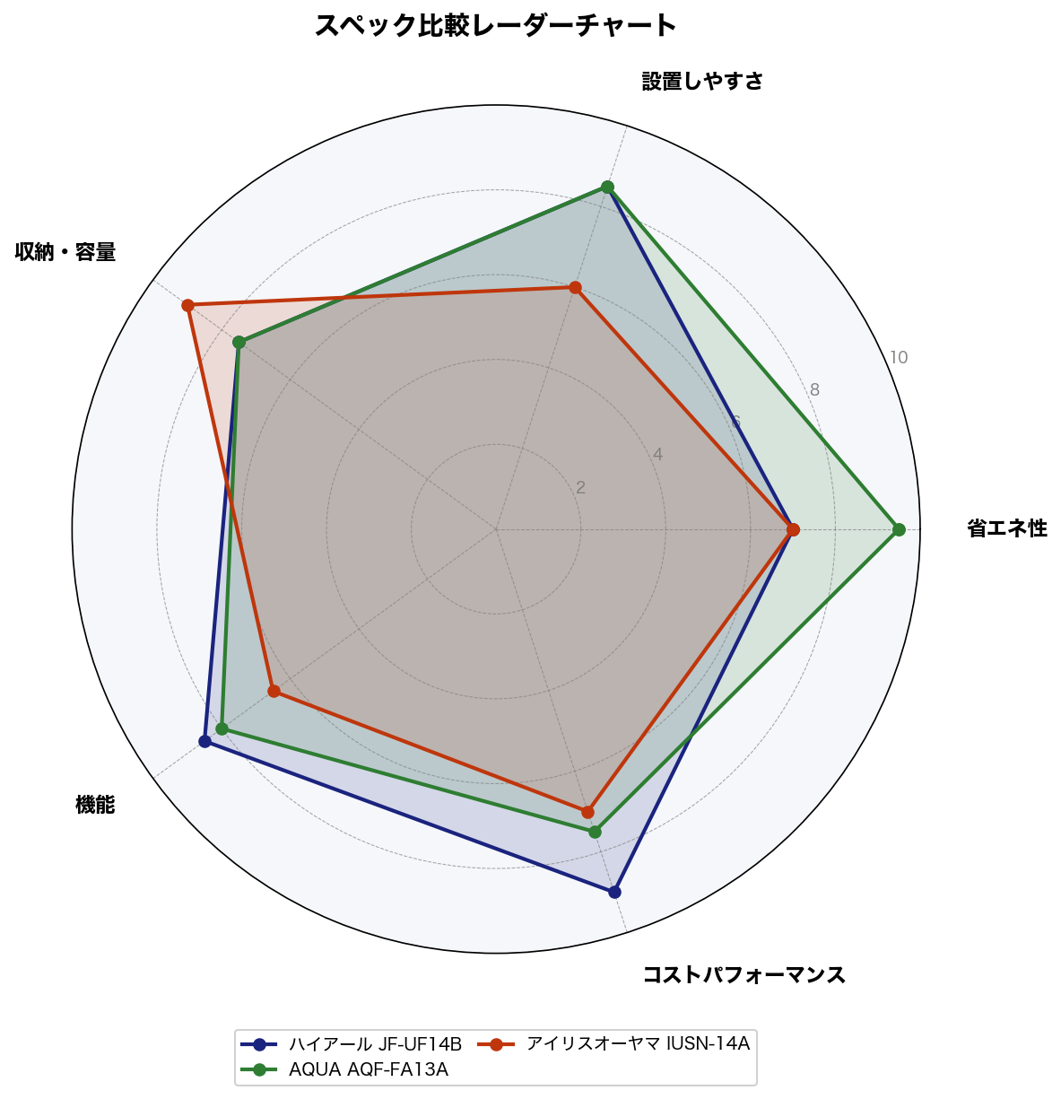 スペック比較レーダーチャート