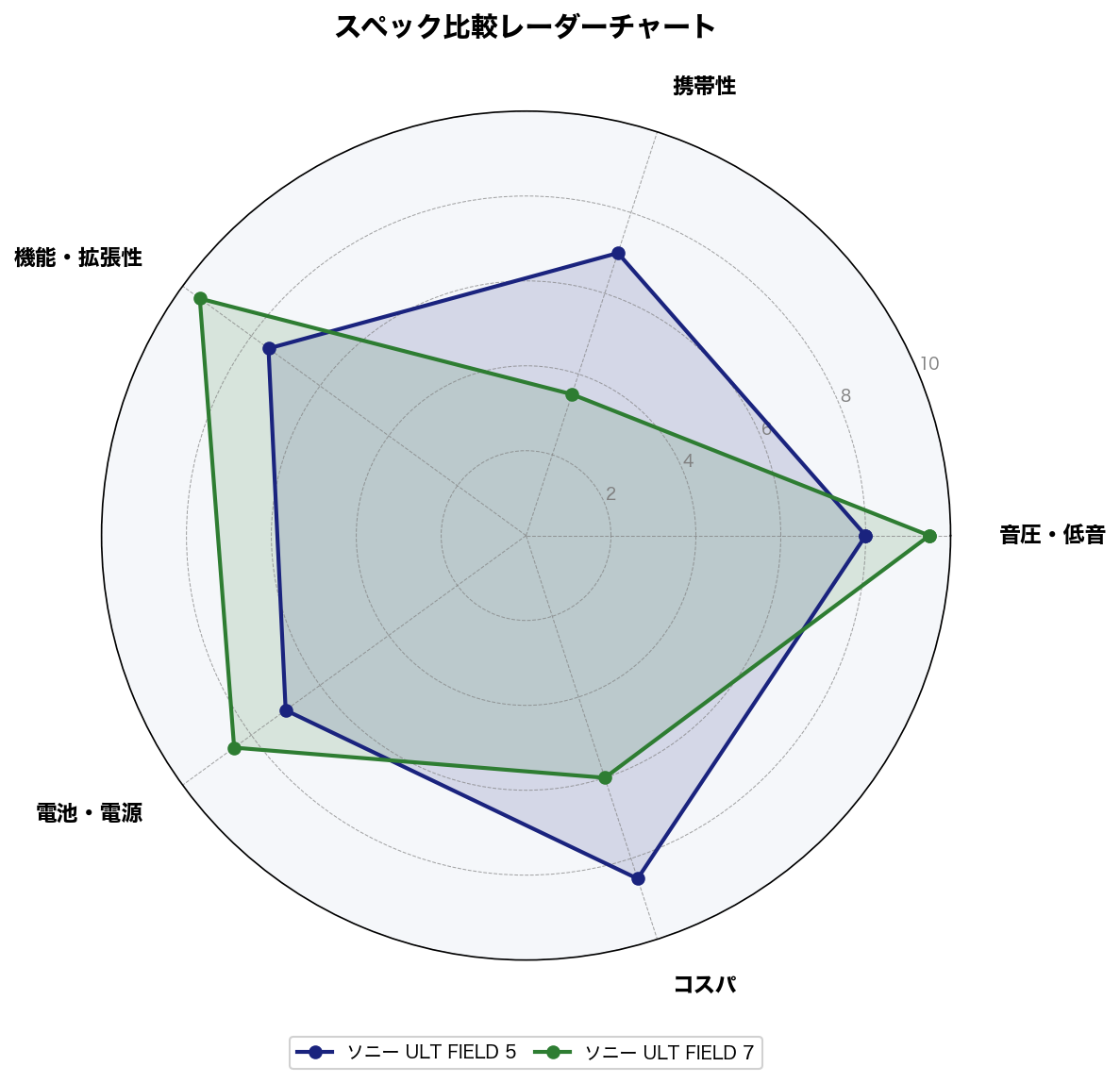 スペック比較レーダーチャート
