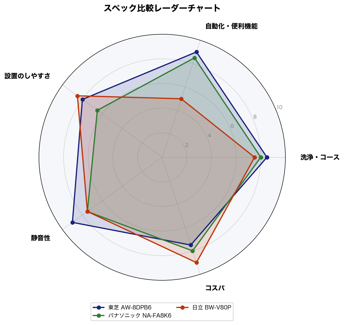 スペック比較レーダーチャート