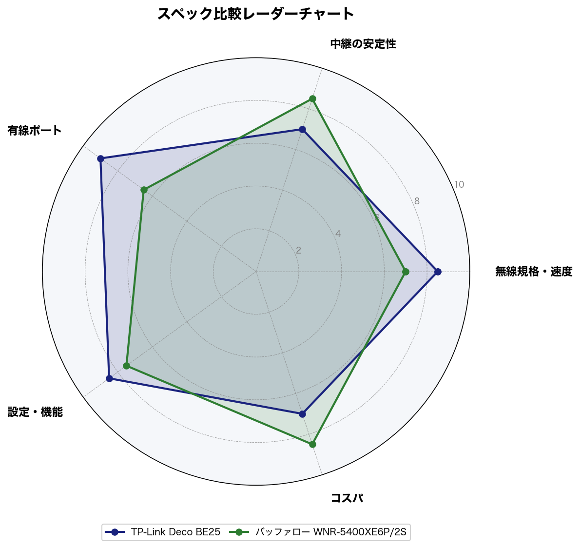 スペック比較レーダーチャート