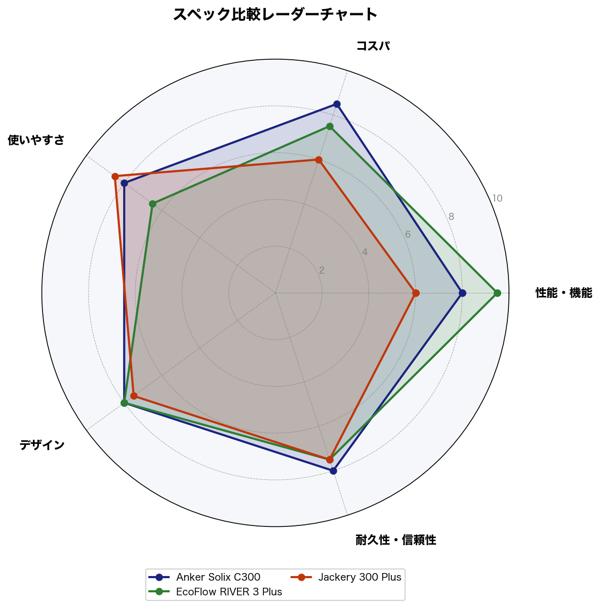 スペック比較レーダーチャート