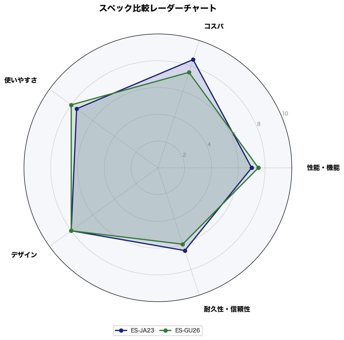 スペック比較レーダーチャート