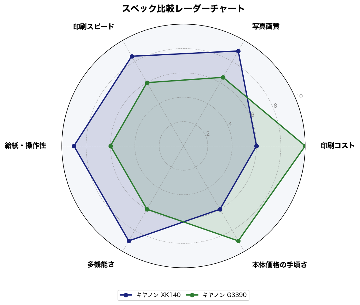 スペック比較レーダーチャート