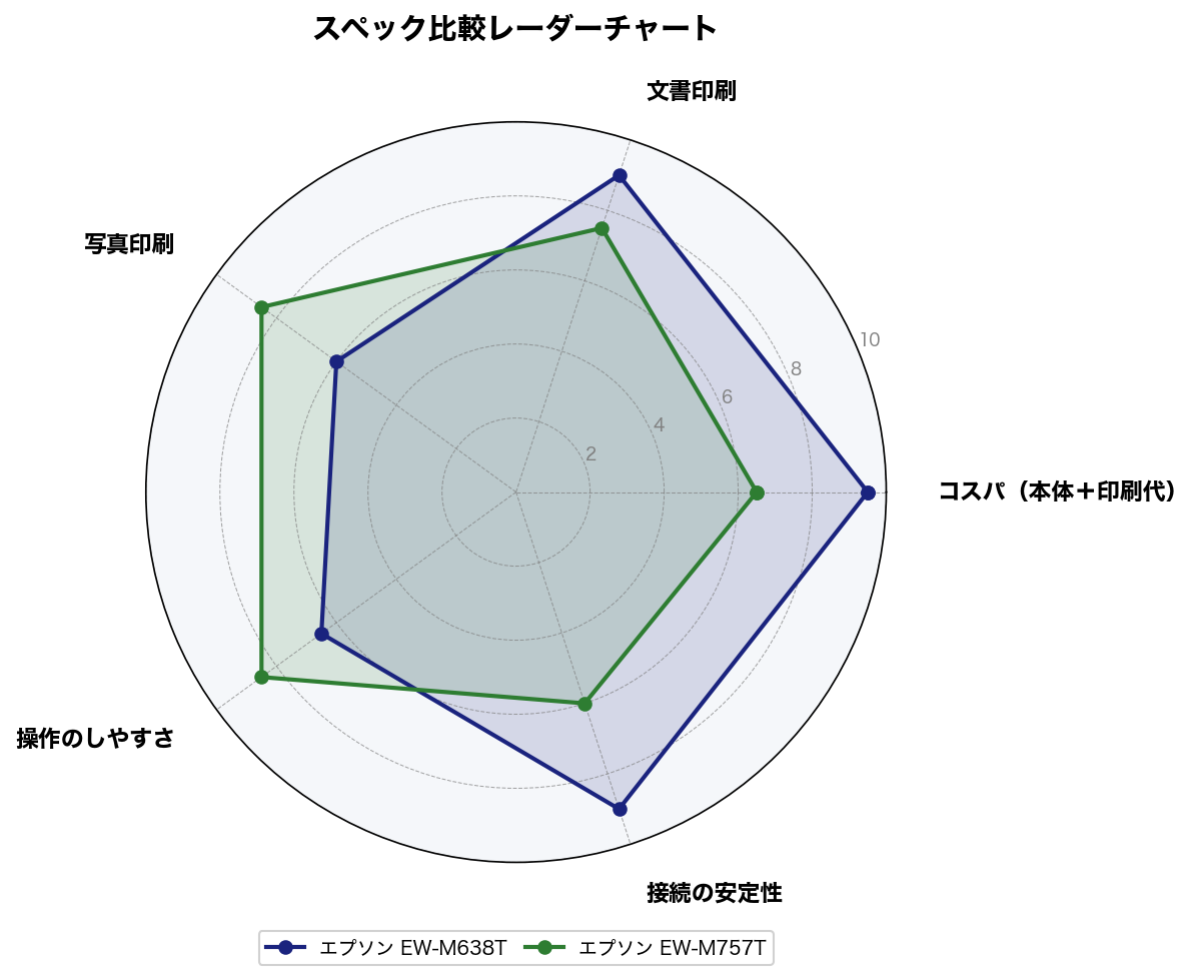 スペック比較レーダーチャート