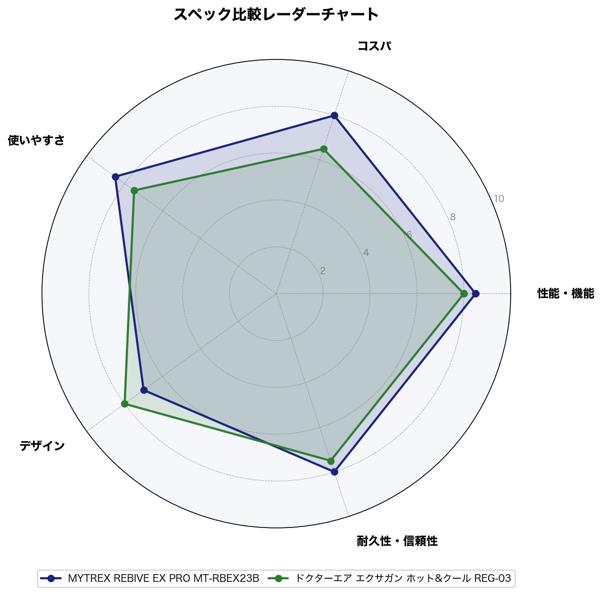 スペック比較レーダーチャート
