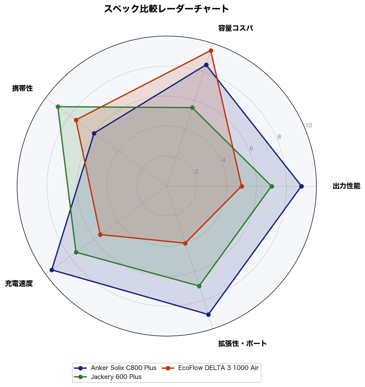 スペック比較レーダーチャート