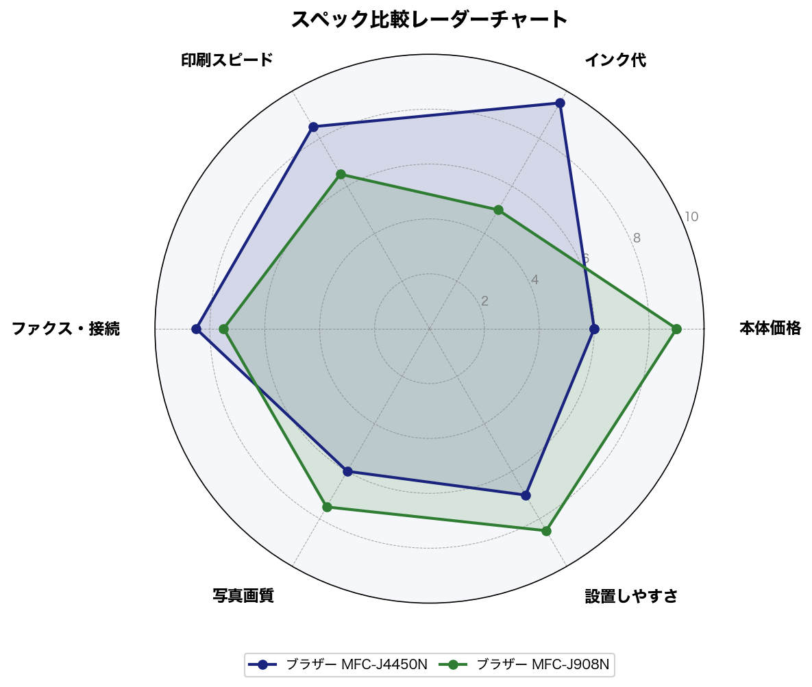 スペック比較レーダーチャート