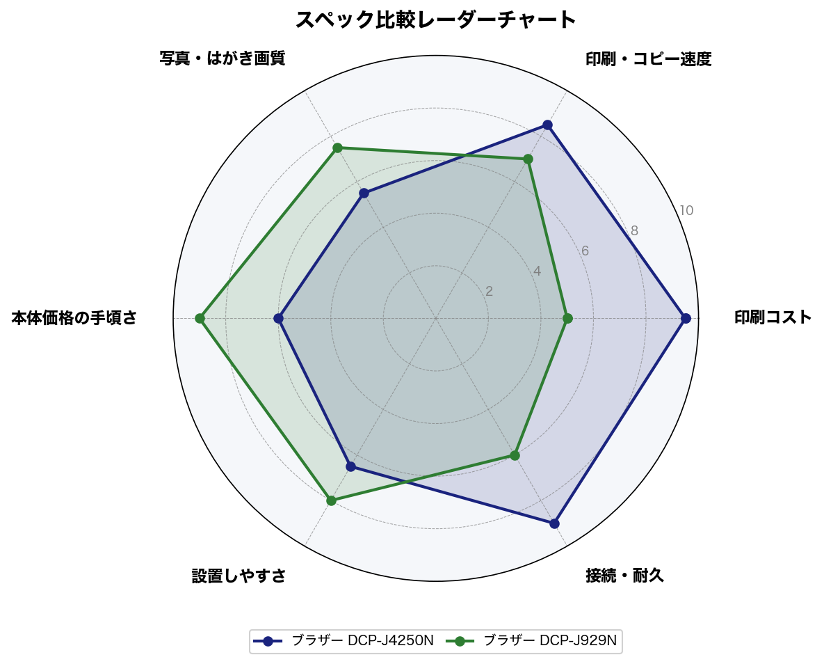 スペック比較レーダーチャート