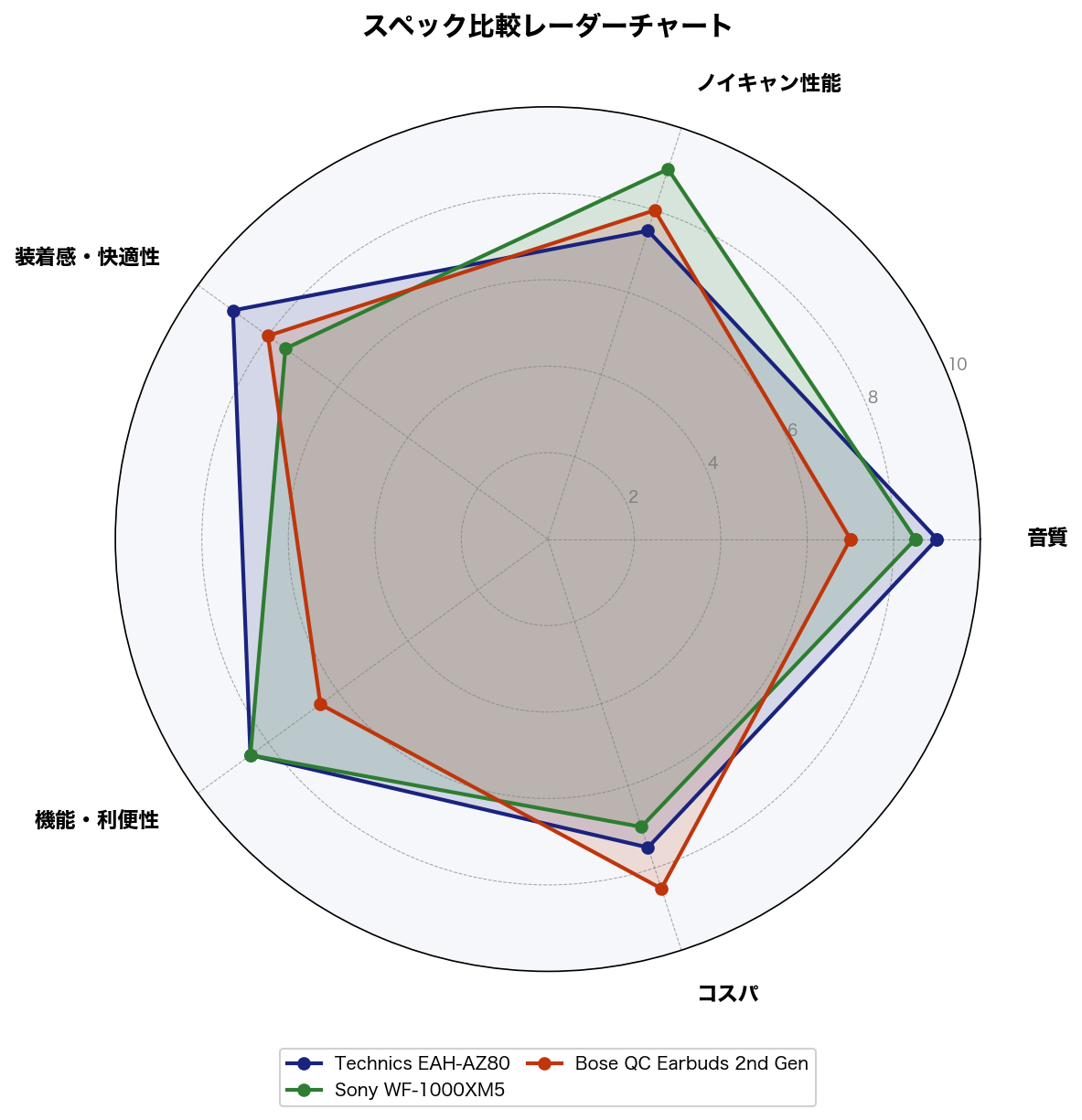 スペック比較レーダーチャート