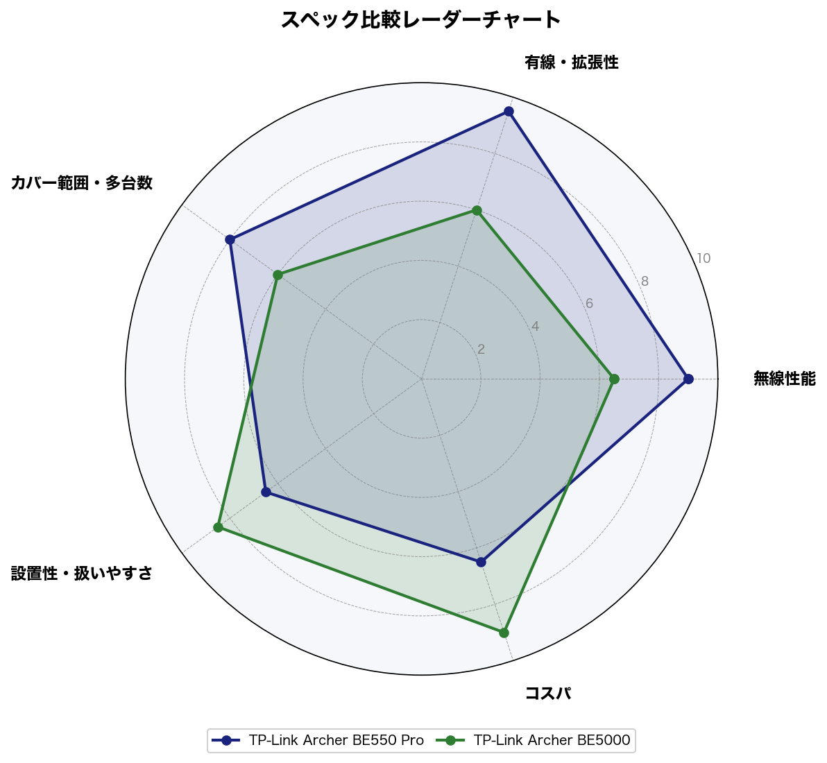 スペック比較レーダーチャート