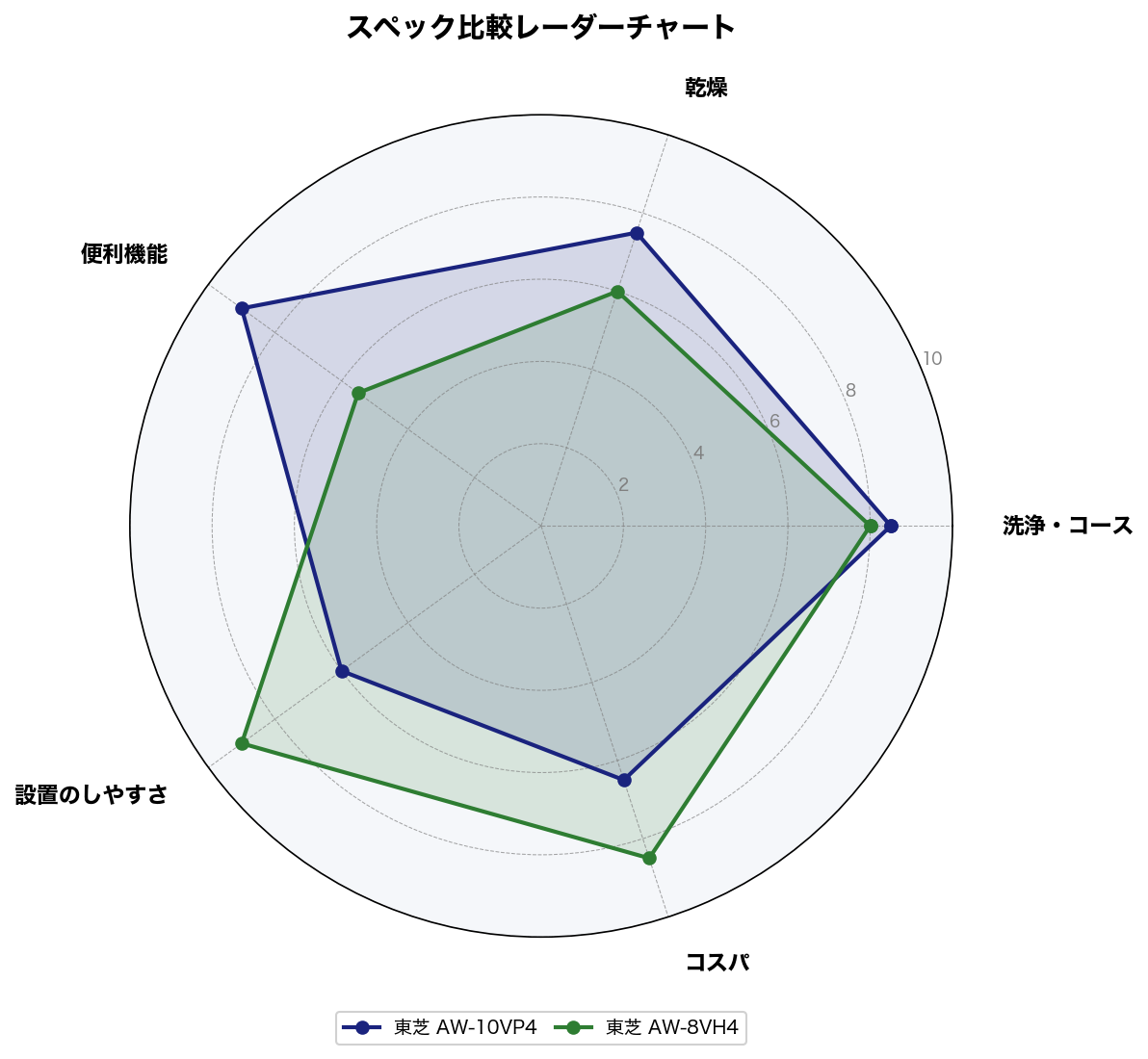 スペック比較レーダーチャート