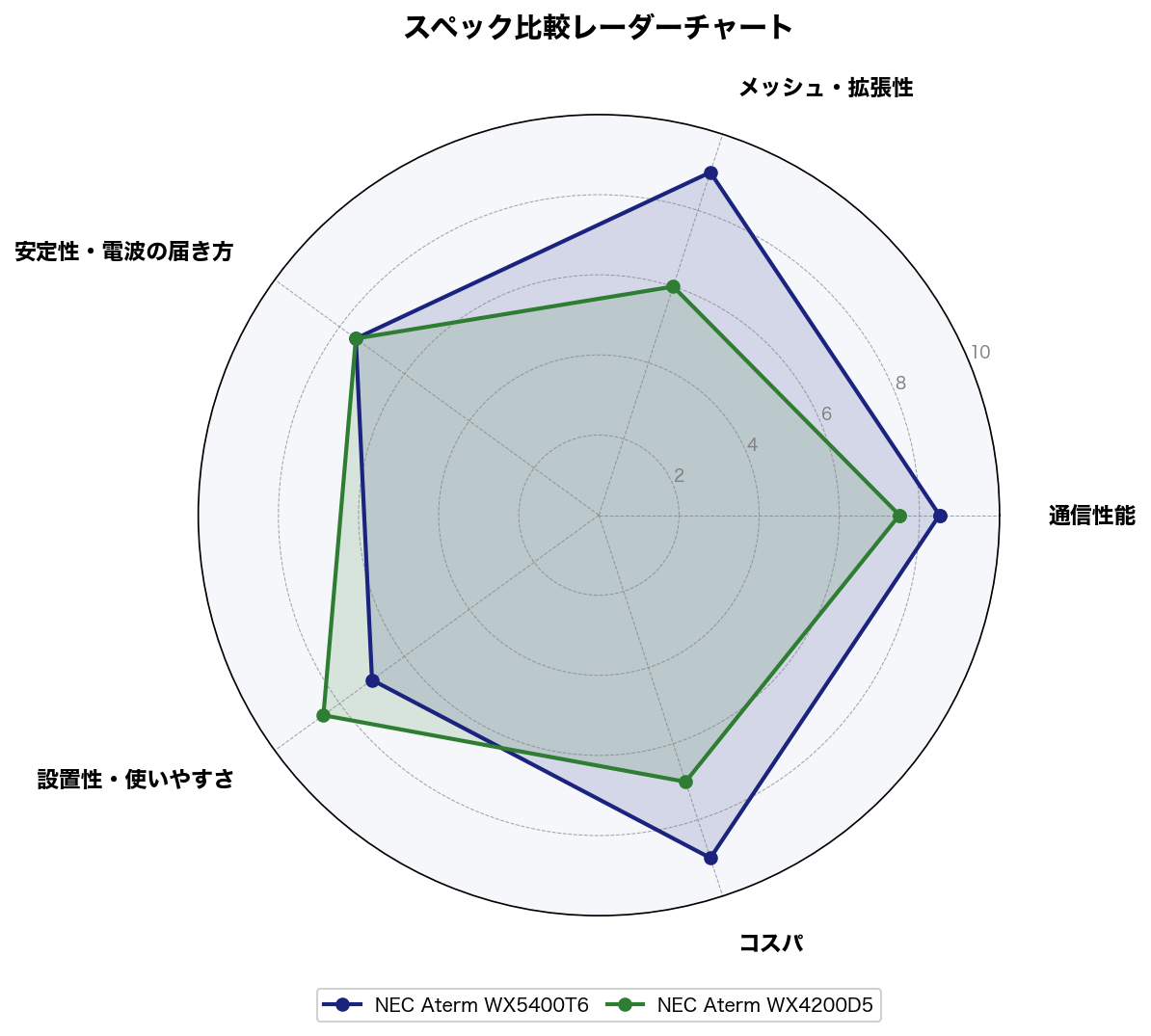 スペック比較レーダーチャート