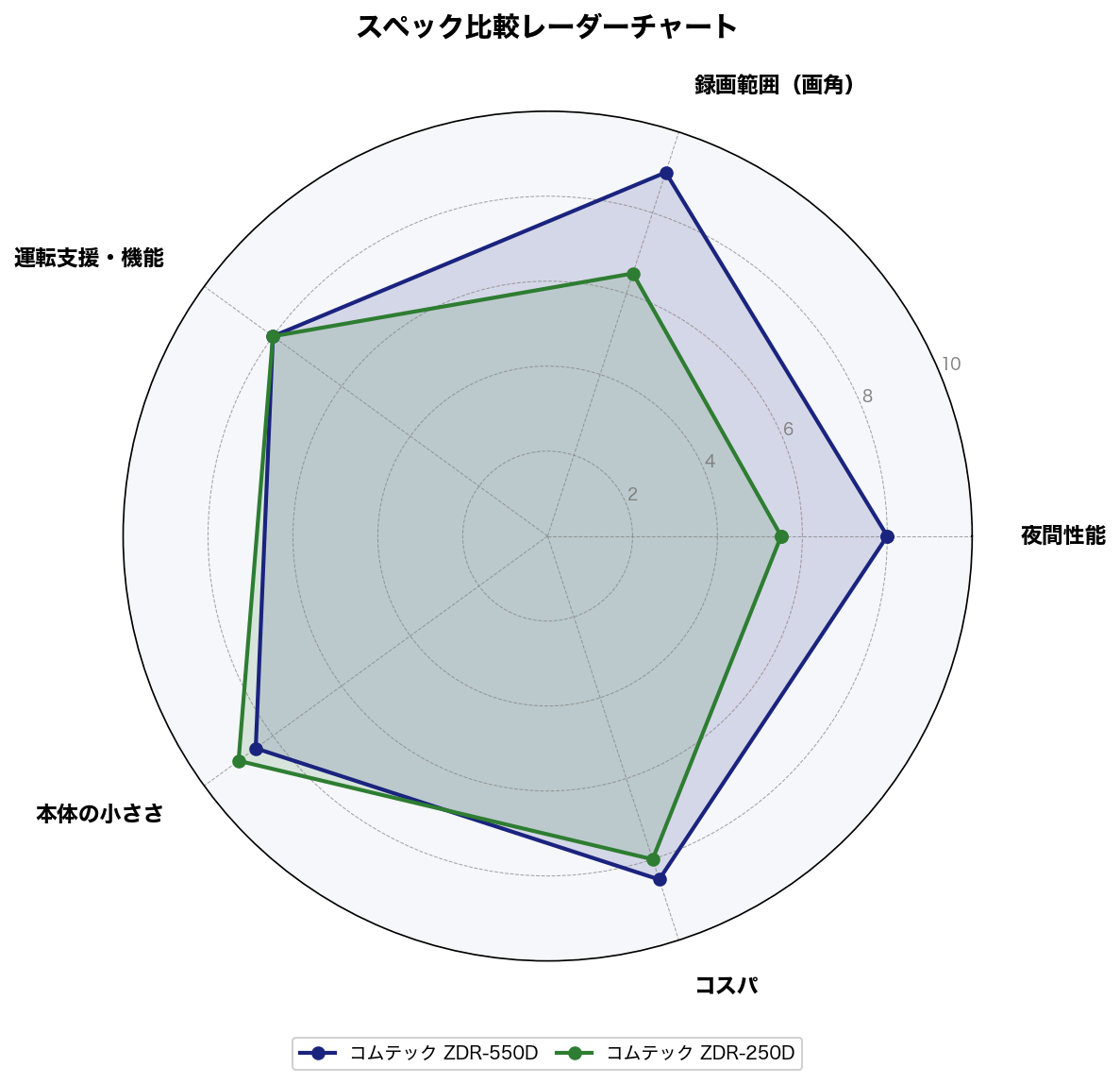 スペック比較レーダーチャート