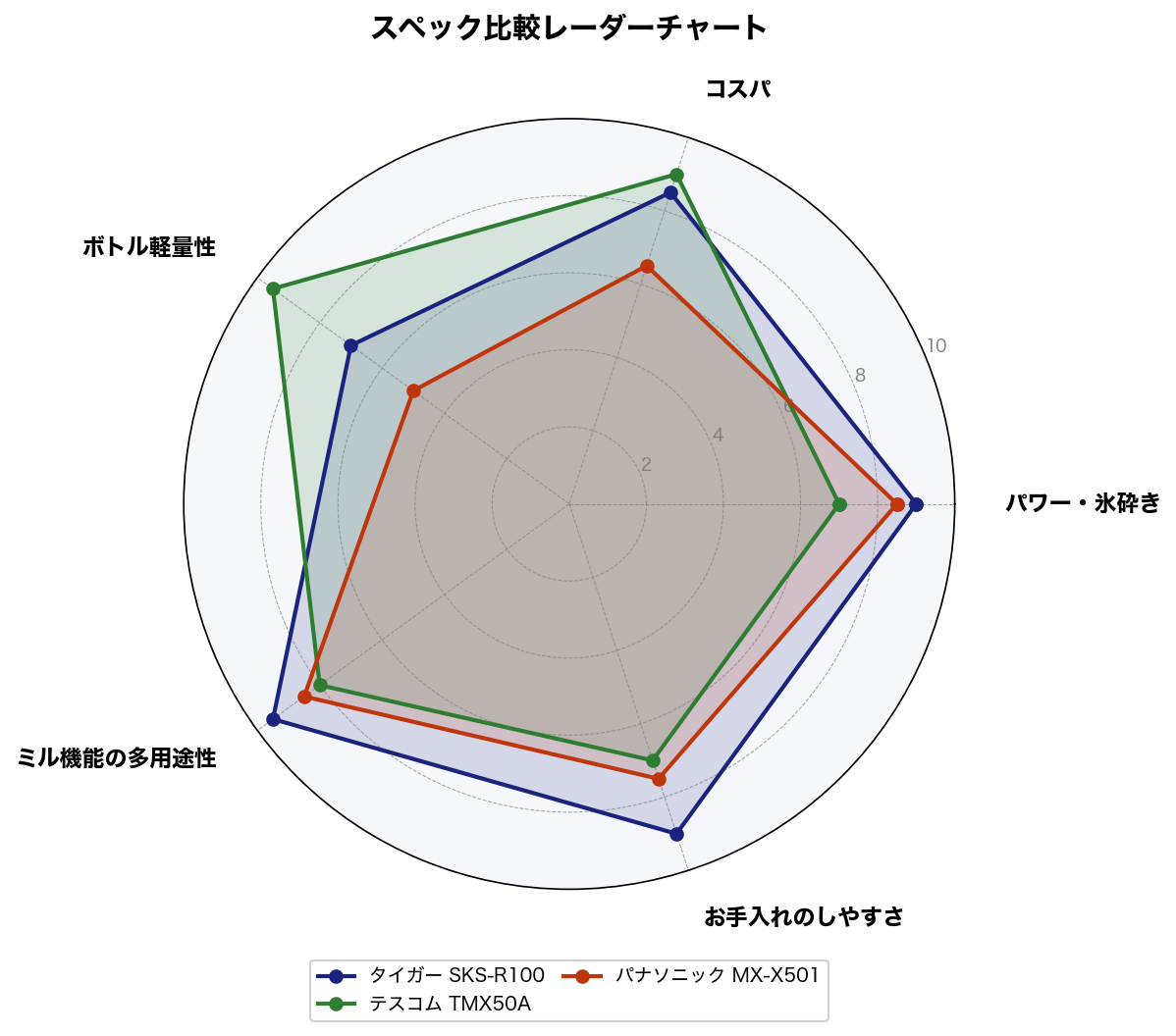 スペック比較レーダーチャート