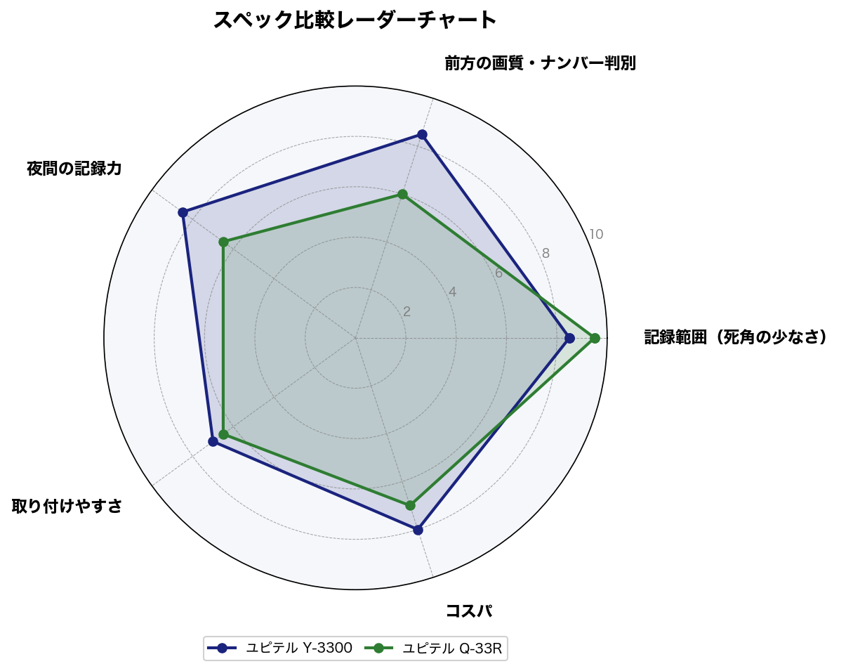 スペック比較レーダーチャート