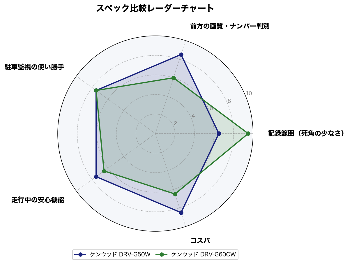 スペック比較レーダーチャート