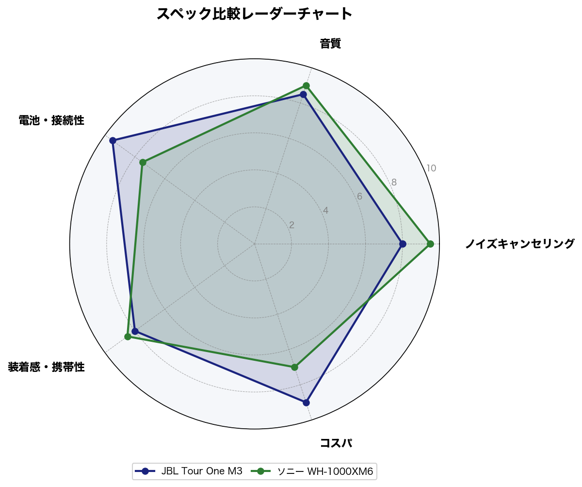 スペック比較レーダーチャート