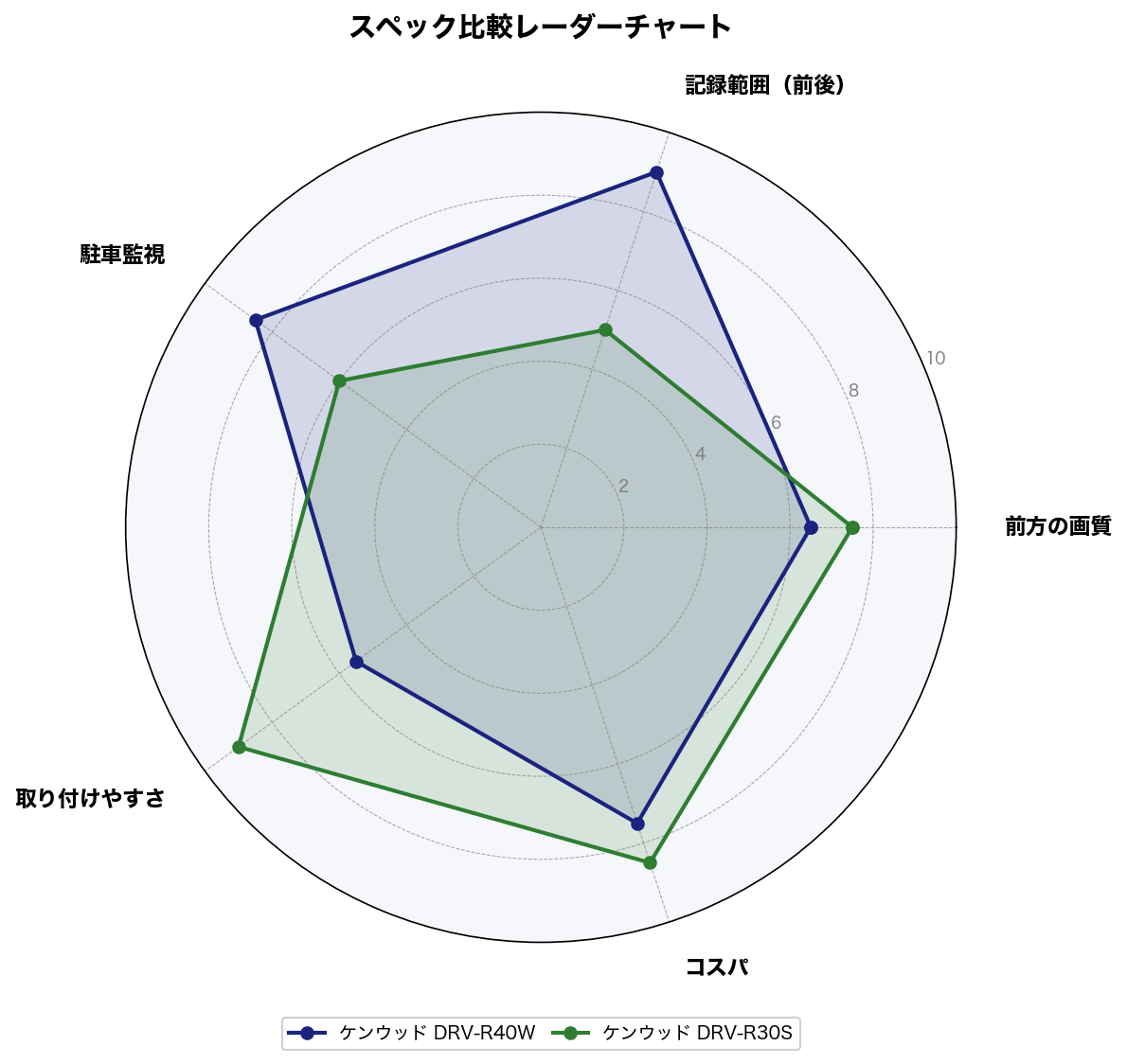 スペック比較レーダーチャート