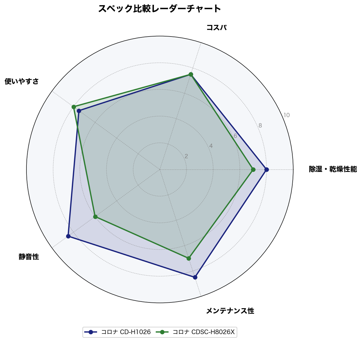 スペック比較レーダーチャート