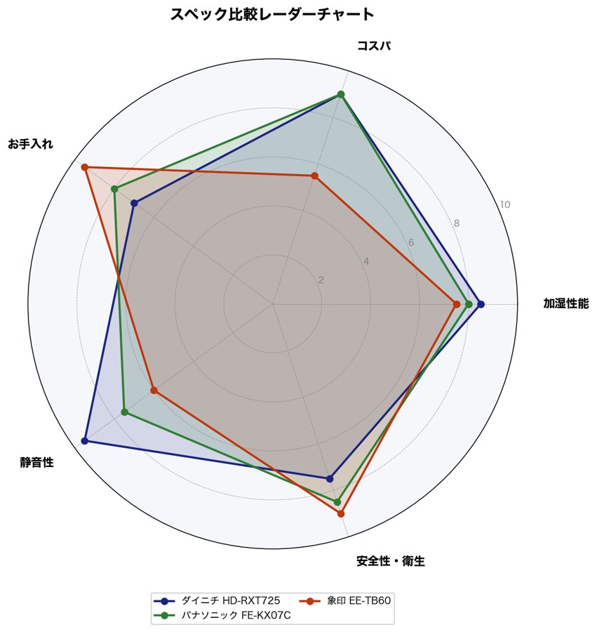 スペック比較レーダーチャート