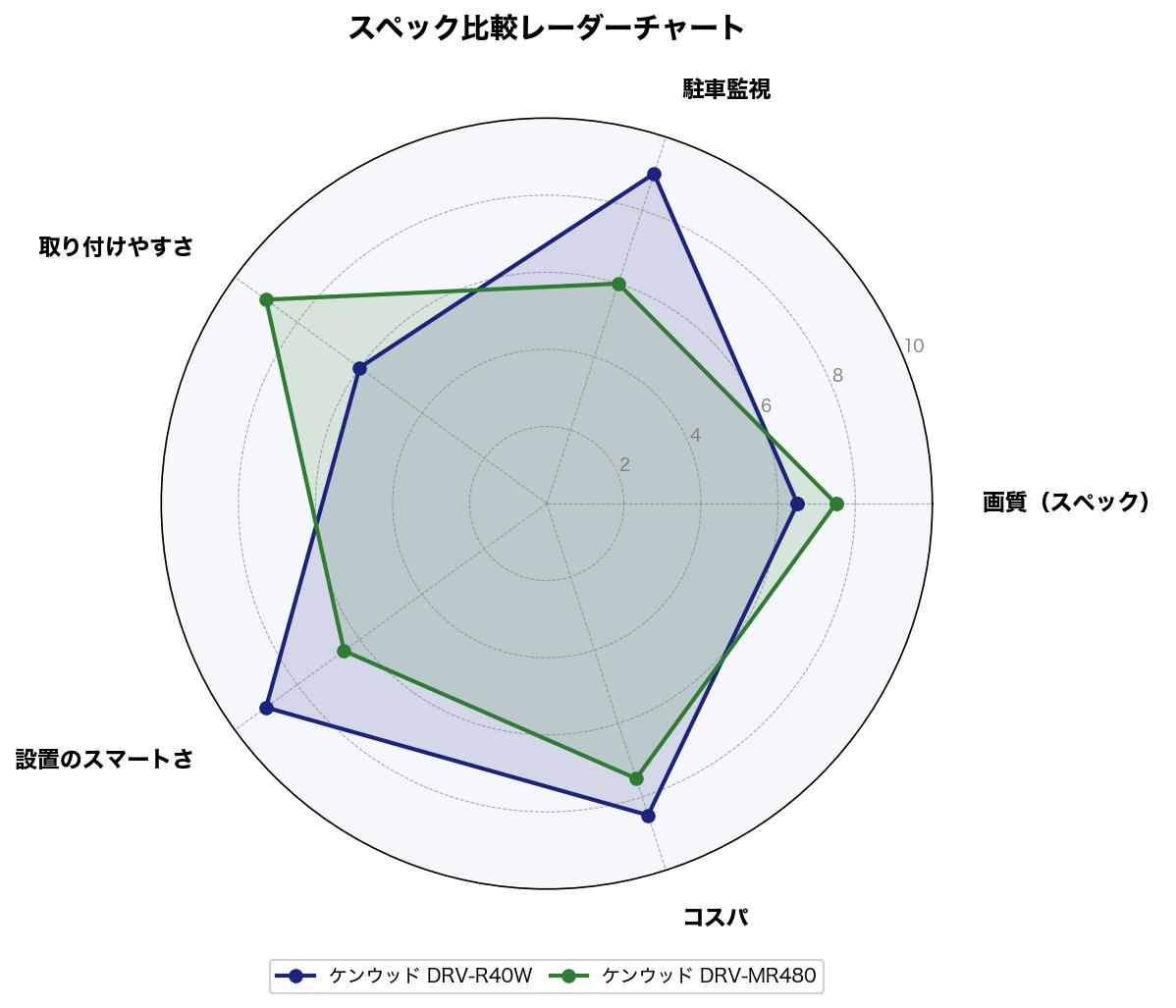 スペック比較レーダーチャート