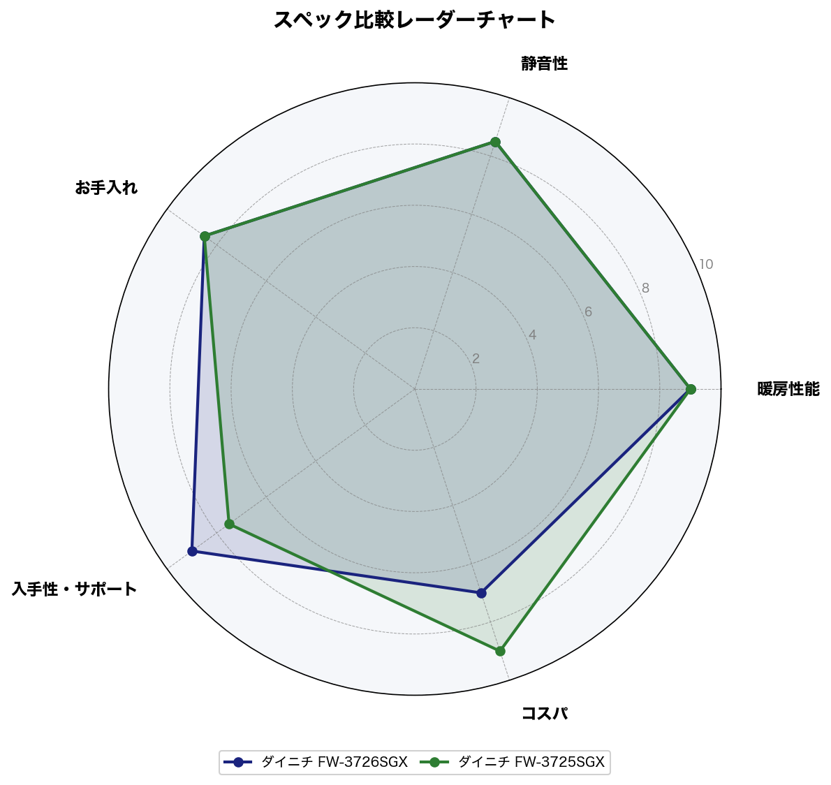 スペック比較レーダーチャート