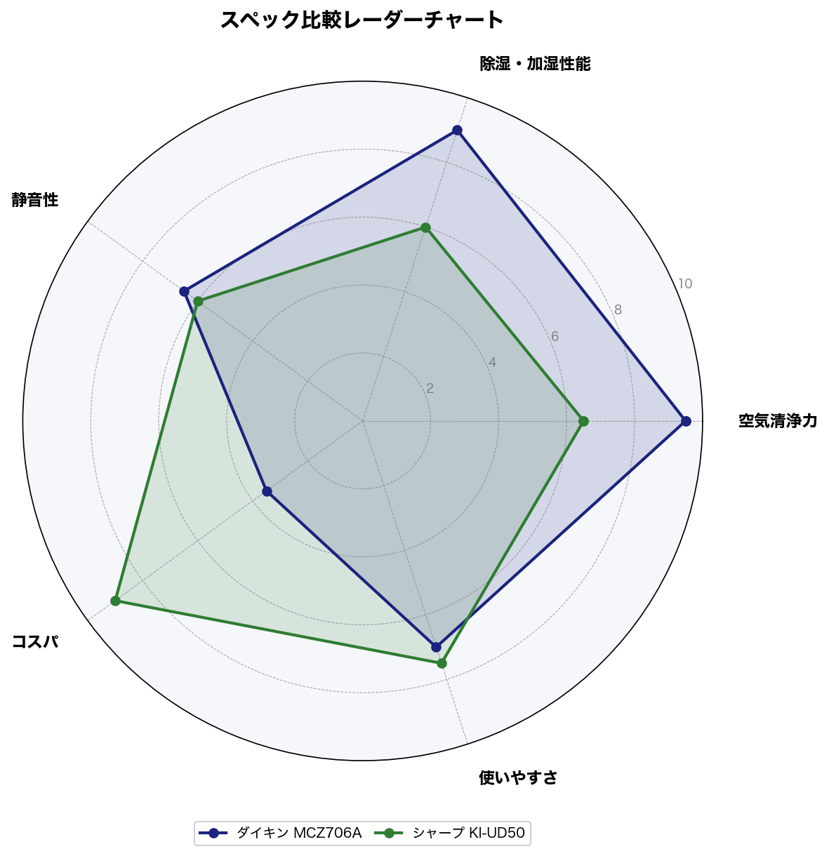 スペック比較レーダーチャート