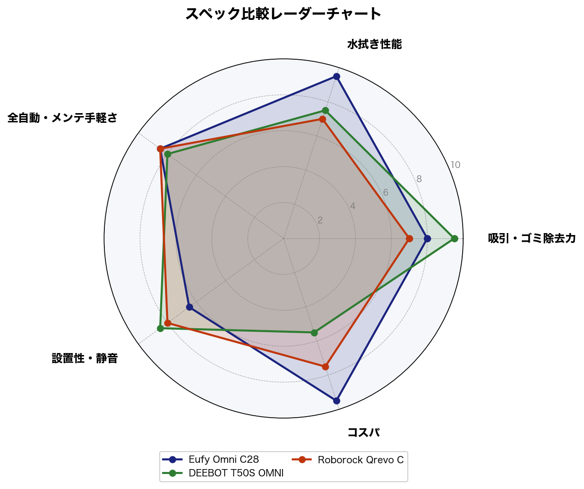 スペック比較レーダーチャート