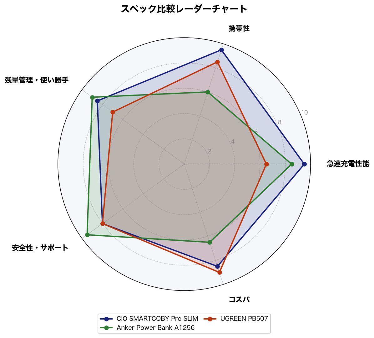 スペック比較レーダーチャート