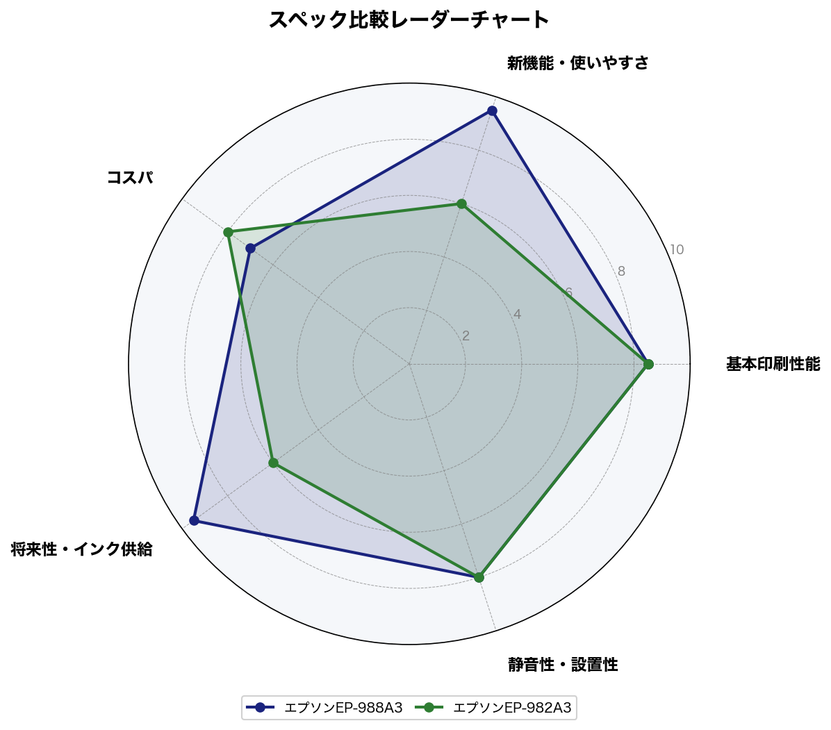 エプソンEP-988A3 vs EP-982A3 5軸スコア比較レーダーチャート