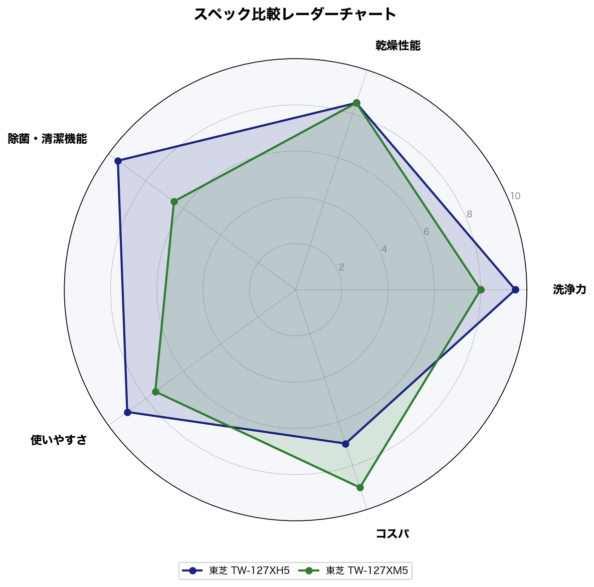 東芝TW-127XH5とTW-127XM5のスペック比較レーダーチャート