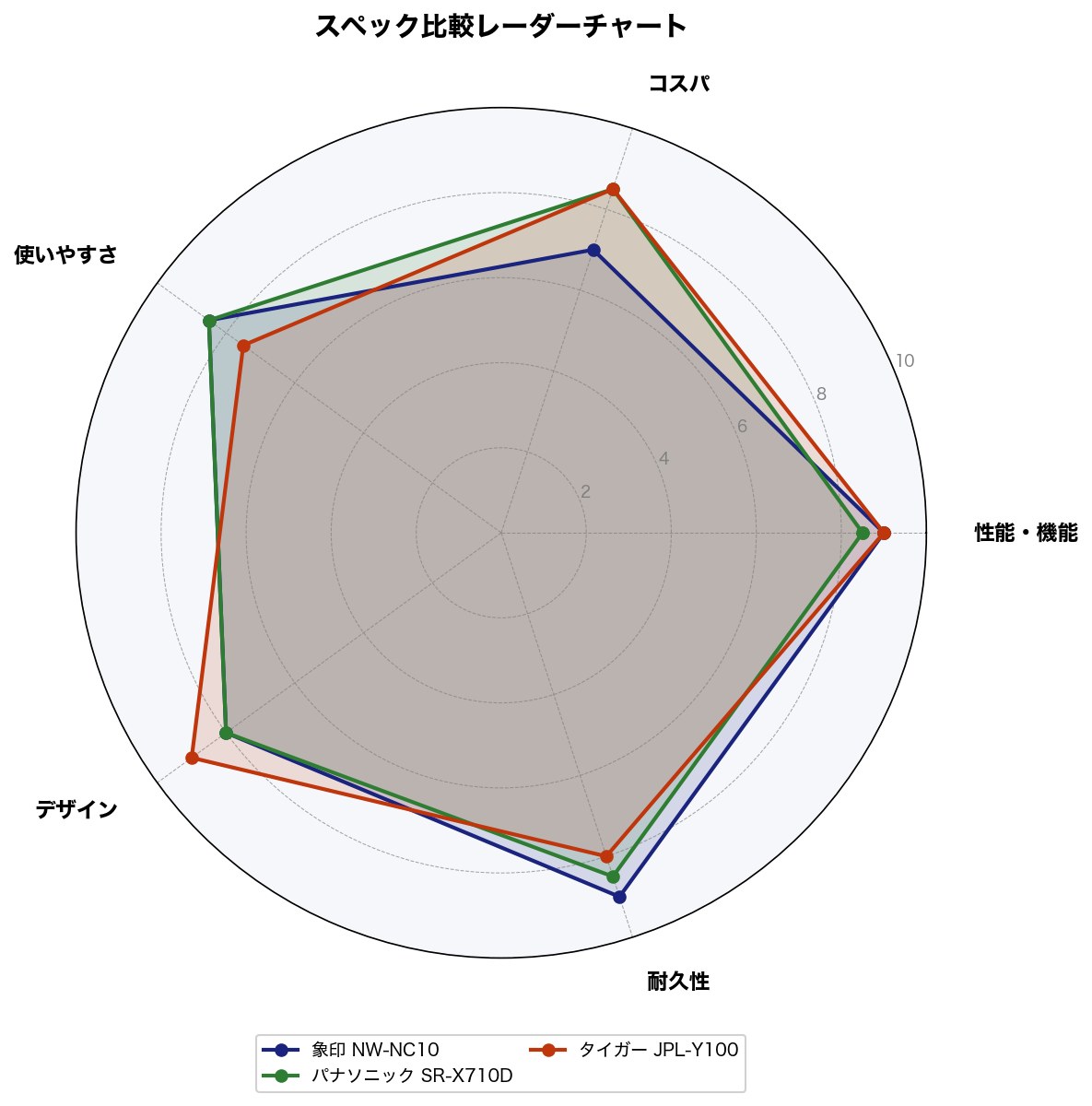 スペック比較レーダーチャート