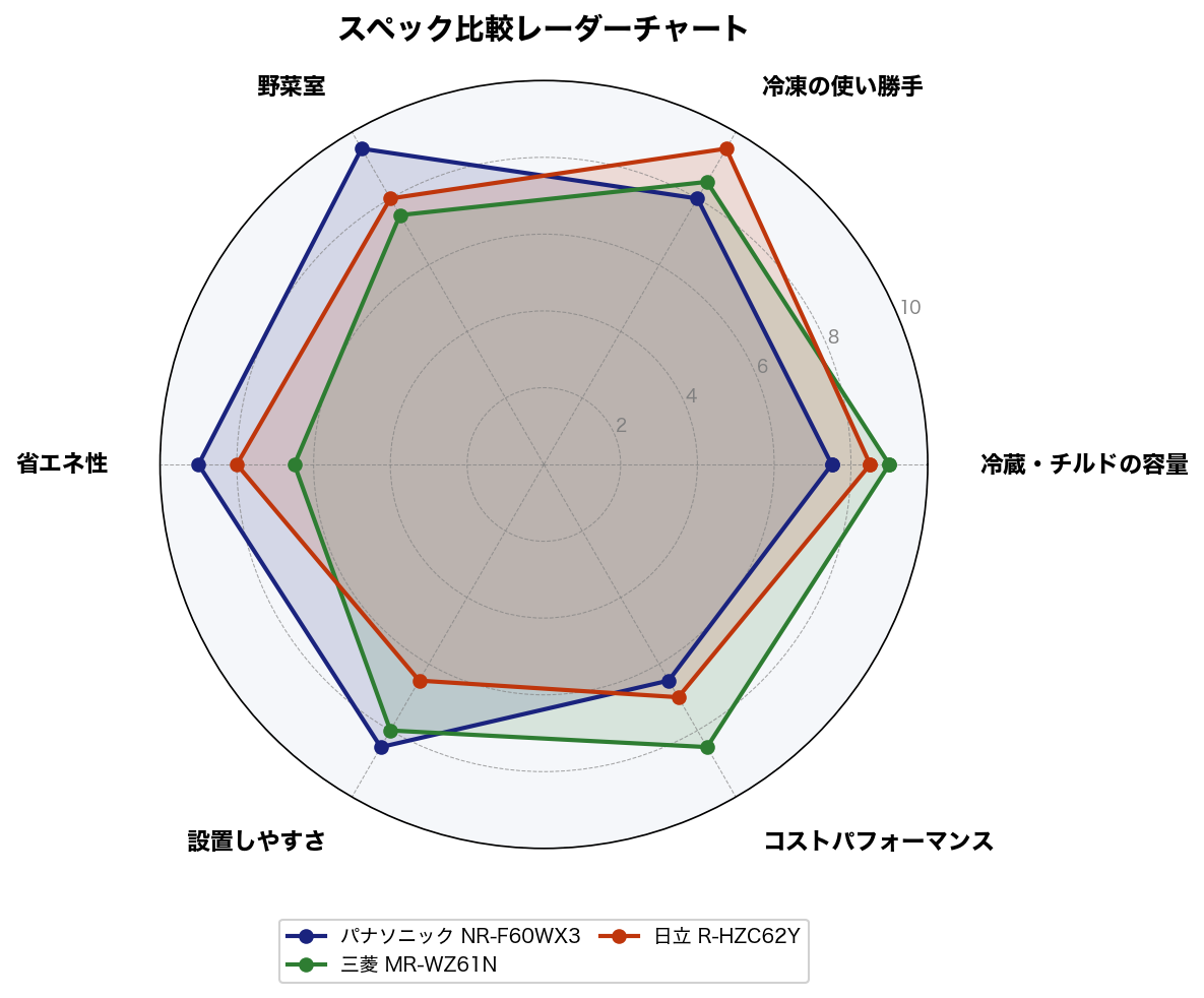 スペック比較レーダーチャート