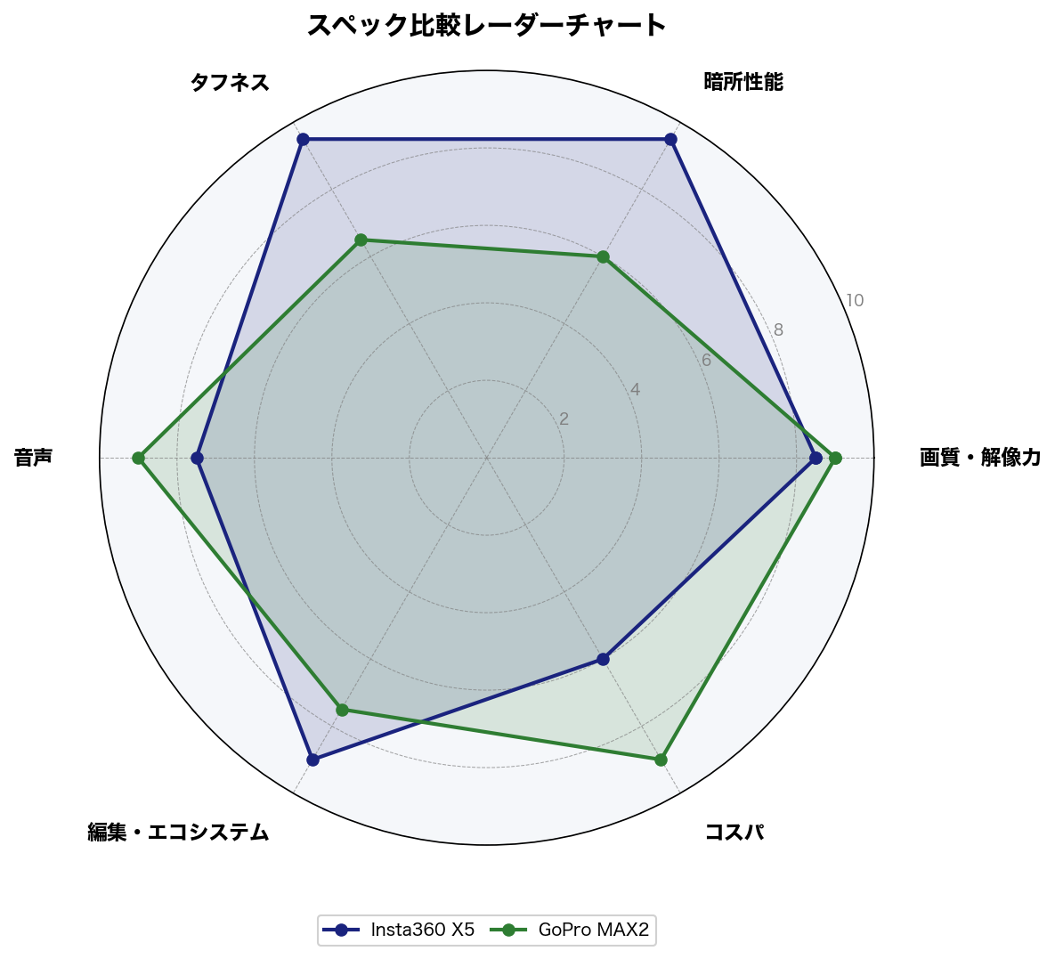 スペック比較レーダーチャート