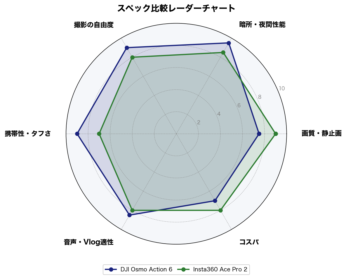 スペック比較レーダーチャート
