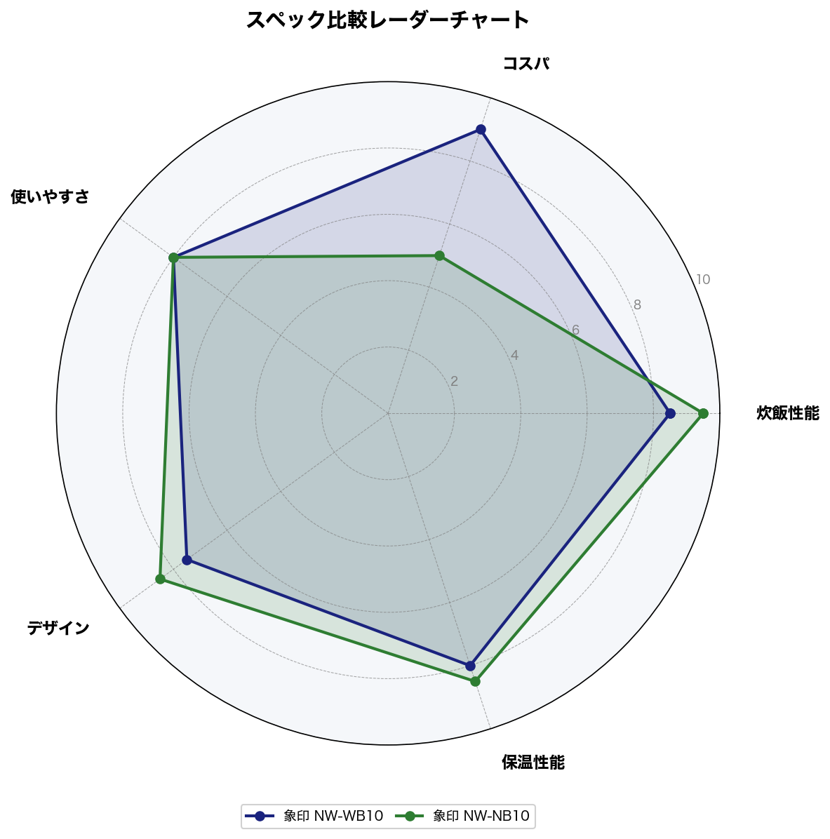 スペック比較レーダーチャート